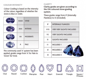Find Colored Stone Clarity Grading – GIA India